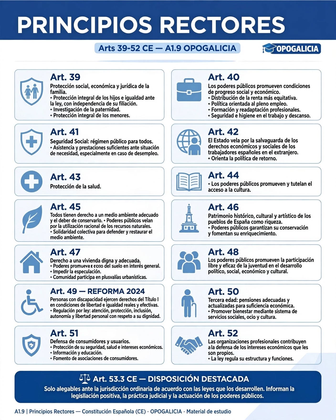 Resumen esquemático de los 14 artículos de principios rectores de la Constitución Española (39 a 52): familia, trabajo y pleno empleo, seguridad social, salud, medio ambiente, patrimonio histórico, vivienda digna, participación de la juventud, discapacidad (reforma 2024: libertad e igualdad reales y efectivas, autonomía personal e inclusión social), tercera edad, consumidores y organizaciones profesionales, con el art. 53.3 sobre su carácter informador