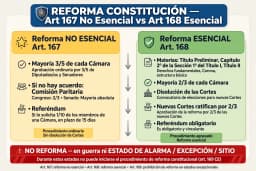 Comparativa entre el procedimiento de reforma constitucional ordinario del artículo 167 (mayoría de 3/5 de cada Cámara, comisión paritaria si no hay acuerdo, referéndum solo si lo solicita una décima parte de una Cámara) y el procedimiento agravado del artículo 168 (mayoría de 2/3, disolución de las Cortes, ratificación por las nuevas Cortes por 2/3, referéndum obligatorio, reservado al Título Preliminar, la Sección 1.ª del Capítulo II del Título I y el Título II), más la prohibición del artículo 169 de reformar la Constitución en guerra o durante los estados de alarma, excepción o sitio