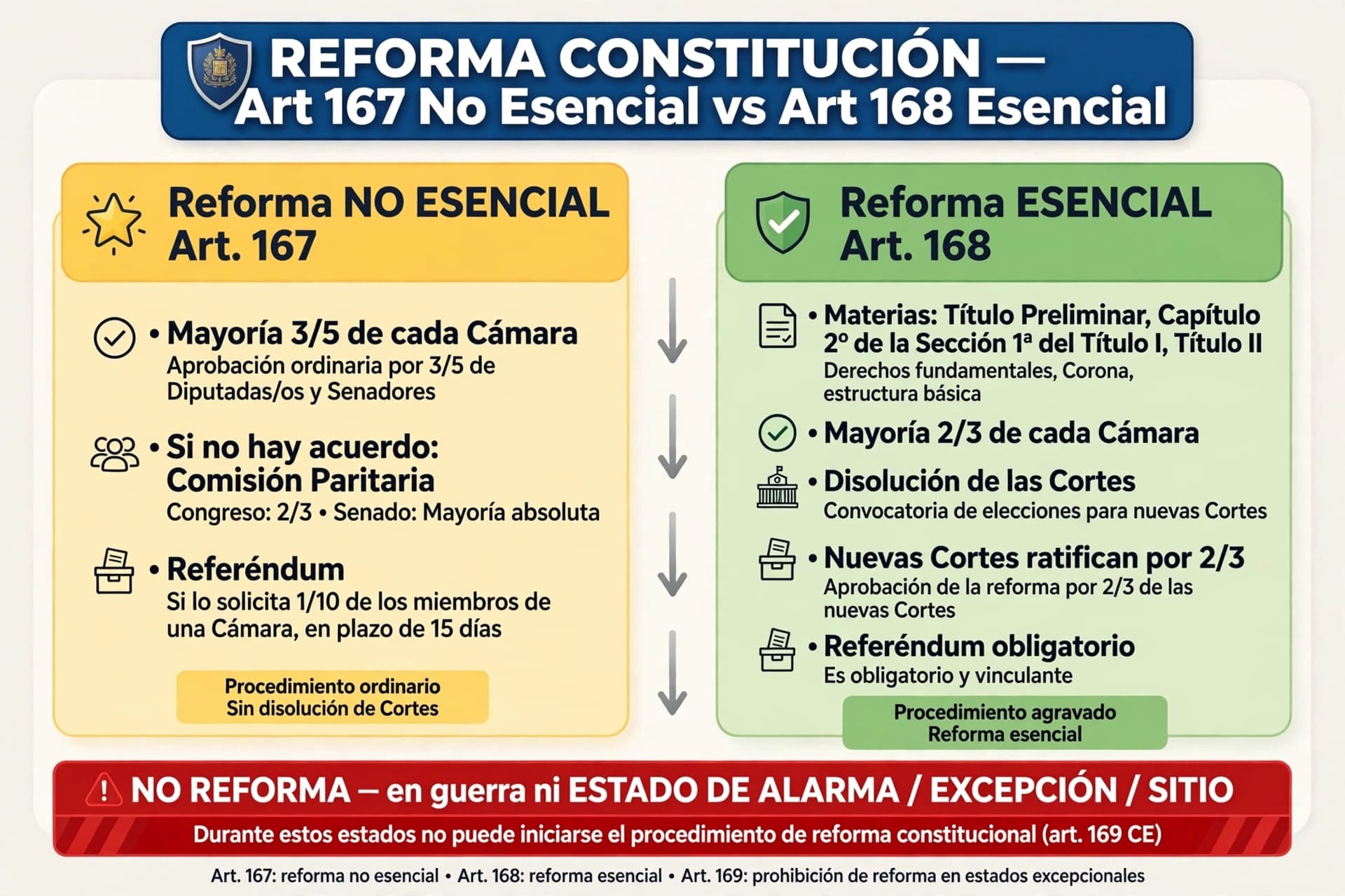 Comparativa entre el procedimiento de reforma constitucional ordinario del artículo 167 (mayoría de 3/5 de cada Cámara, comisión paritaria si no hay acuerdo, referéndum solo si lo solicita una décima parte de una Cámara) y el procedimiento agravado del artículo 168 (mayoría de 2/3, disolución de las Cortes, ratificación por las nuevas Cortes por 2/3, referéndum obligatorio, reservado al Título Preliminar, la Sección 1.ª del Capítulo II del Título I y el Título II), más la prohibición del artículo 169 de reformar la Constitución en guerra o durante los estados de alarma, excepción o sitio