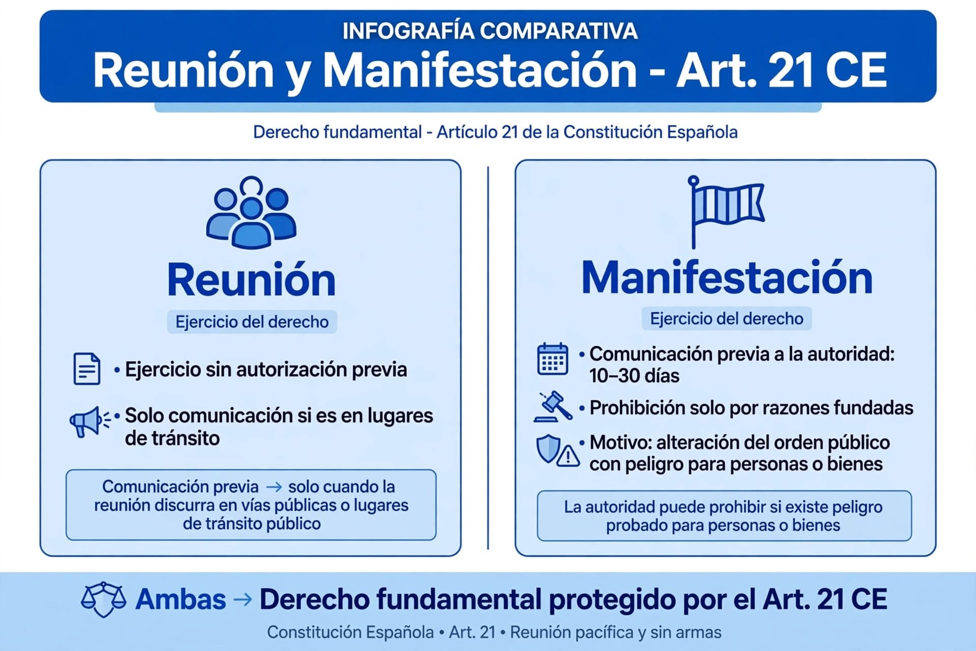 Comparativa entre el derecho de reunión y la manifestación del artículo 21 de la Constitución Española: ejercicio sin autorización previa, comunicación previa solo en lugares de tránsito público, plazos de comunicación y motivos tasados de prohibición por la autoridad