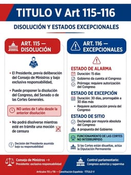 La disolución de las Cortes por el Presidente del Gobierno bajo su exclusiva responsabilidad, sin poder proponerla durante una moción de censura en trámite ni antes de un año desde la anterior disolución salvo el supuesto del art. 99.5 (art. 115); y los estados de alarma —15 días, declarado por el Gobierno, prórroga solo con autorización del Congreso—, excepción —30 días prorrogables a otros 30, con autorización previa del Congreso— y sitio —declarado por mayoría absoluta del Congreso a propuesta exclusiva del Gobierno—, con el funcionamiento de las Cortes nunca interrumpido y la Diputación Permanente asumiendo sus competencias si están disueltas (art. 116), de la Constitución Española