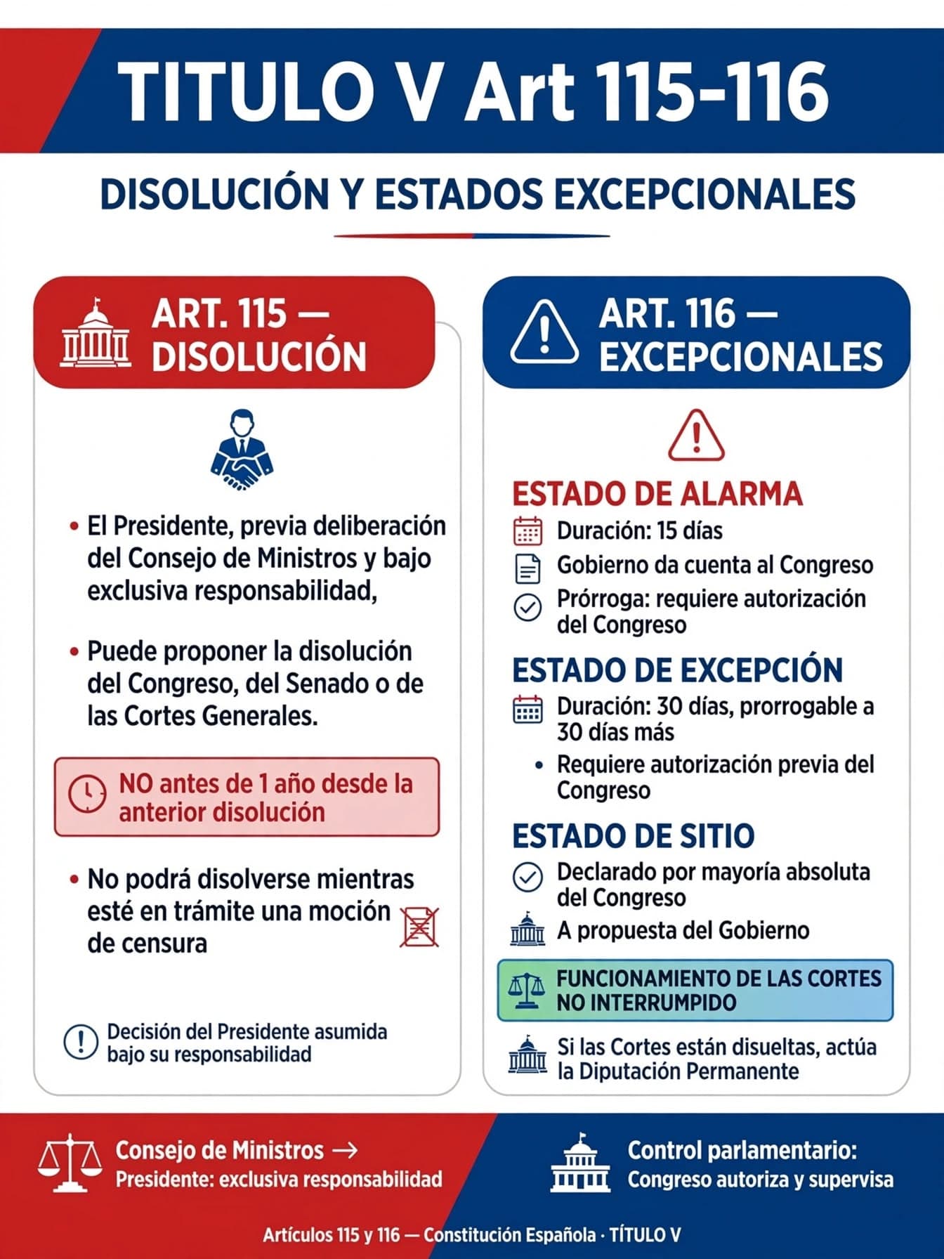 La disolución de las Cortes por el Presidente del Gobierno bajo su exclusiva responsabilidad, sin poder proponerla durante una moción de censura en trámite ni antes de un año desde la anterior disolución salvo el supuesto del art. 99.5 (art. 115); y los estados de alarma —15 días, declarado por el Gobierno, prórroga solo con autorización del Congreso—, excepción —30 días prorrogables a otros 30, con autorización previa del Congreso— y sitio —declarado por mayoría absoluta del Congreso a propuesta exclusiva del Gobierno—, con el funcionamiento de las Cortes nunca interrumpido y la Diputación Permanente asumiendo sus competencias si están disueltas (art. 116), de la Constitución Española